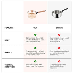 Urbane Home Borosilicate Glass 1.45L Saucepan with Lid & Handle | Induction Pan Cookware | Handi for Cooking | Microwave Safe | Cooktop for Tea/Milk/Pasta/Noodles/Rice | Transparent